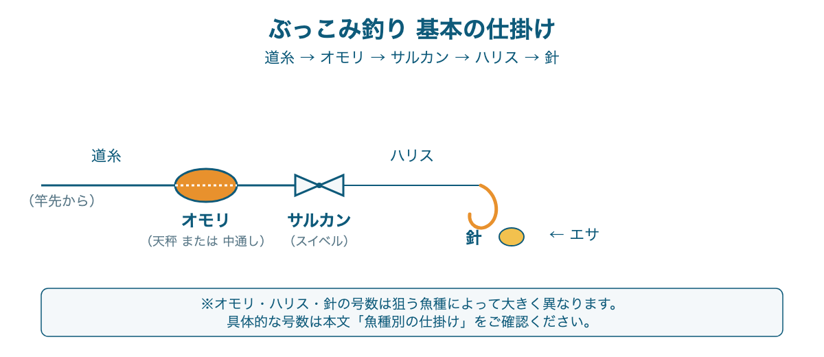 ぶっこみ釣りの基本の仕掛け図。道糸からオモリ(天秤または中通し)、サルカン、ハリス、針の順につながっている構成を示す線画。