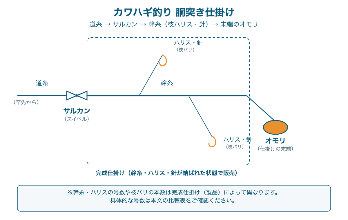 カワハギ釣りの胴突き仕掛け図。道糸からサルカンを経て幹糸につながり、幹糸から出た枝ハリスに針が付き、仕掛けの末端にオモリが付く構成を示す線画。