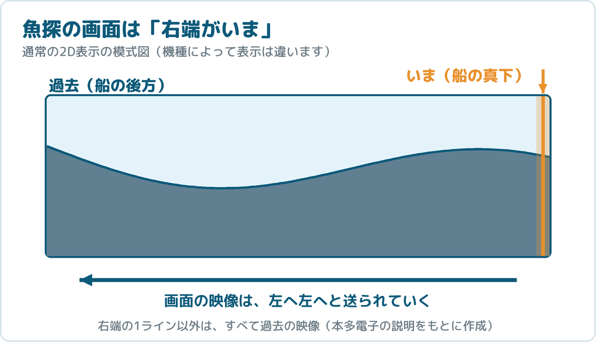 魚探の通常の2D表示の模式図。画面の右端の縦線が「いま(船の真下)」で、左へ行くほど過去の映像。映像は左向きに送られていく