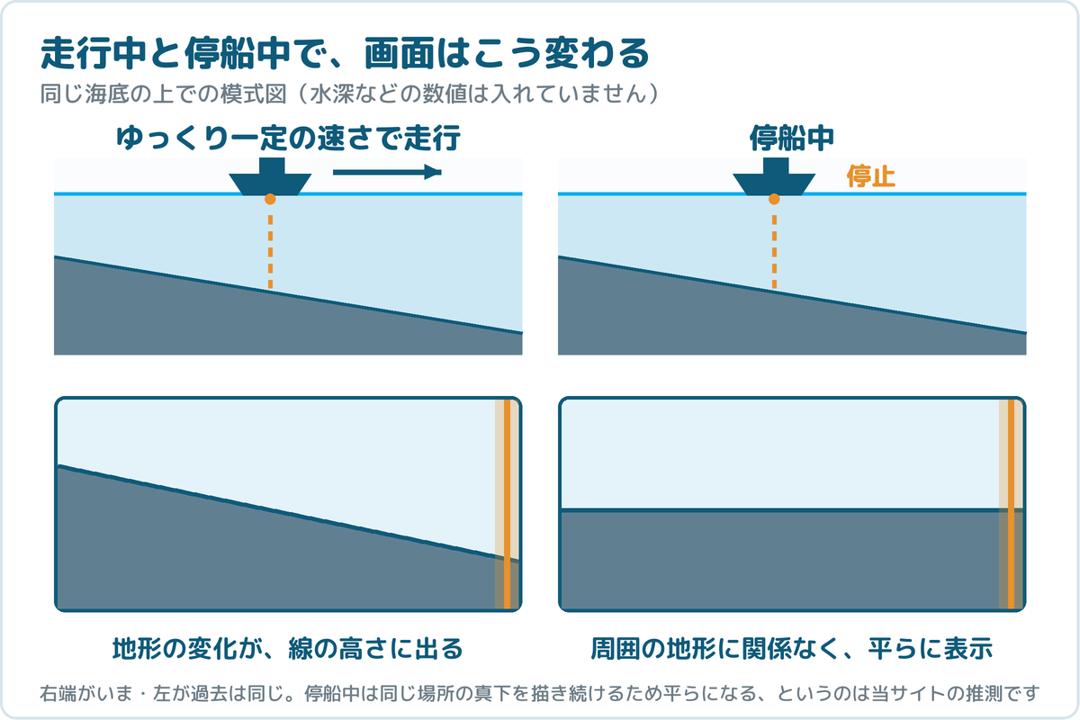 同じ斜面の海底の上で、走行中は海底の傾きが画面の線の高さに出るのに対し、停船中は線が平らな1本になることを並べた模式図