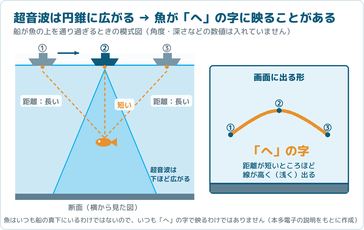 超音波が円錐状に広がるため、船が魚の上を通るとき魚までの距離が長い・短い・長いと変わり、画面では「へ」の字の線になることを示す模式図